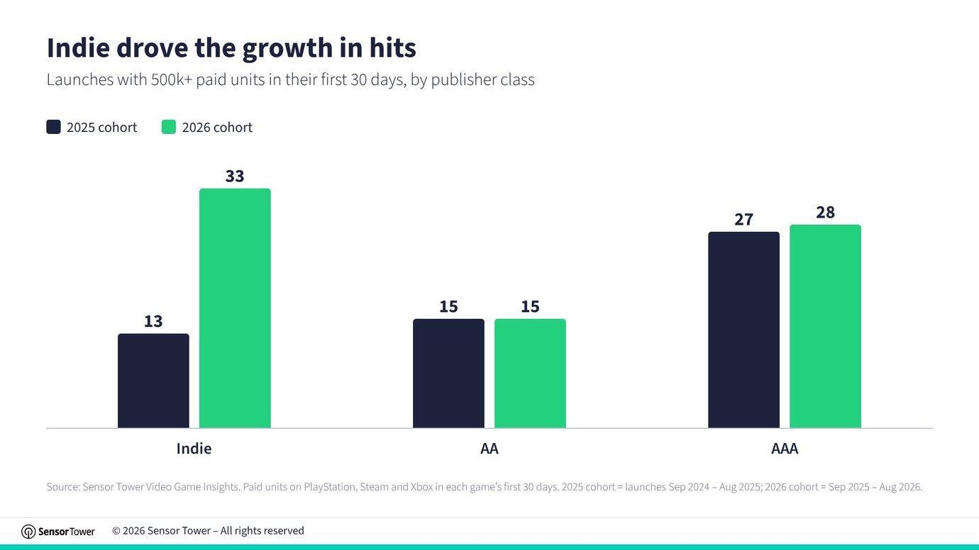 Sensor Tower graph showing indies driving growth in hits